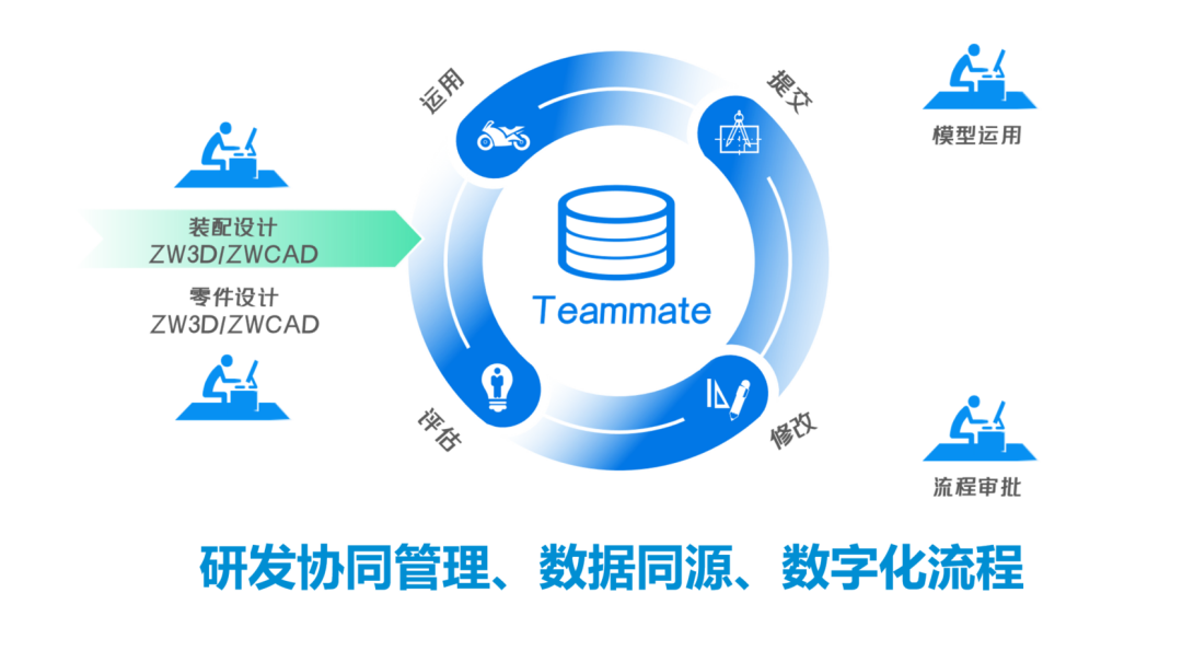 中兴智能汽车应用z6尊龙Teammate实现协同设计